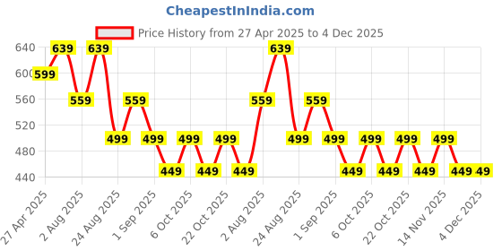 myntra.com MISCHIEF MONKEY Men Pockets T-shirt mischief monkey Price History Graph from 27 Apr 2025 to 4 Dec 2025