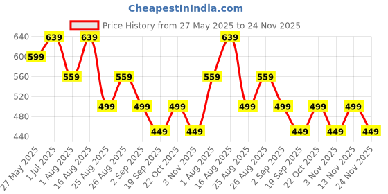 myntra.com MISCHIEF MONKEY Men Pockets T-shirt mischief monkey Price History Graph from 27 May 2025 to 24 Nov 2025