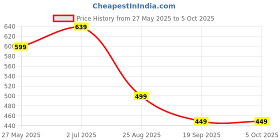 myntra.com MISCHIEF MONKEY Men Pockets T-shirt mischief monkey Price History Graph from 27 May 2025 to 4 Oct 2025