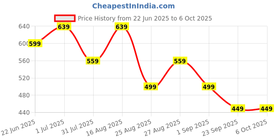 myntra.com MISCHIEF MONKEY Men Pockets T-shirt mischief monkey Price History Graph from 22 Jun 2025 to 6 Oct 2025