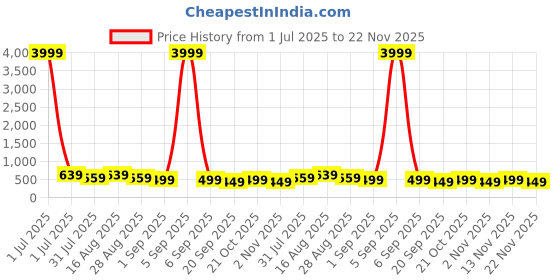 myntra.com MISCHIEF MONKEY Men Pockets T-shirt mischief monkey Price History Graph from 1 Jul 2025 to 21 Nov 2025