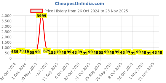 myntra.com MISCHIEF MONKEY Men Polo Collar Pockets T-shirt mischief monkey Price History Graph from 26 Oct 2024 to 23 Nov 2025