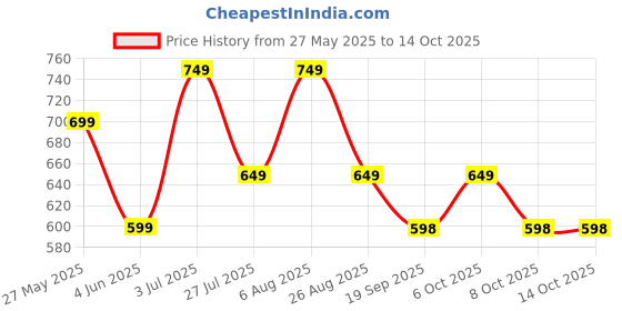 myntra.com MISCHIEF MONKEY MEN PREMIUM TAILORED FIT C HECKED SHIRT mischief monkey Price History Graph from 27 May 2025 to 13 Oct 2025