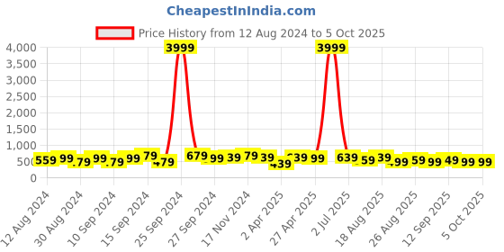 myntra.com MISCHIEF MONKEY Men Printed Applique T-shirt mischief monkey Price History Graph from 12 Aug 2024 to 5 Oct 2025