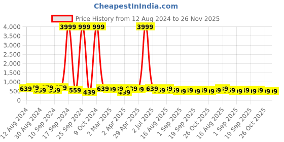myntra.com MISCHIEF MONKEY Men Printed Applique T-shirt mischief monkey Price History Graph from 12 Aug 2024 to 25 Nov 2025
