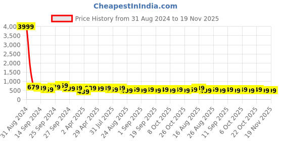 myntra.com MISCHIEF MONKEY Men Printed Applique T-shirt mischief monkey Price History Graph from 31 Aug 2024 to 18 Nov 2025