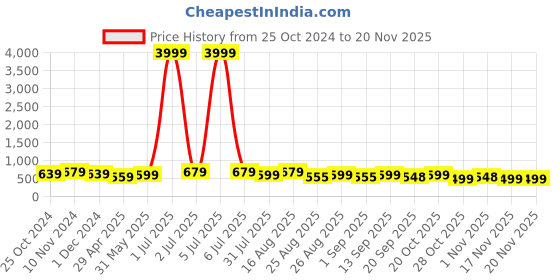 myntra.com MISCHIEF MONKEY Men Printed Applique T-shirt mischief monkey Price History Graph from 25 Oct 2024 to 19 Nov 2025