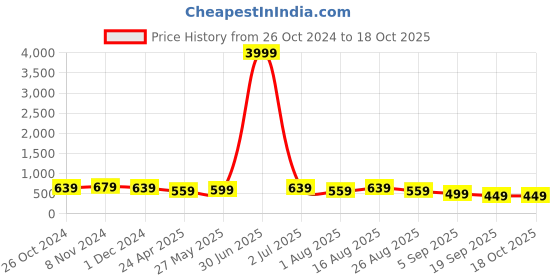 myntra.com MISCHIEF MONKEY Men Printed Applique T-shirt mischief monkey Price History Graph from 26 Oct 2024 to 18 Oct 2025