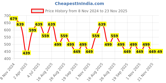 myntra.com MISCHIEF MONKEY Men Printed Applique T-shirt mischief monkey Price History Graph from 8 Nov 2024 to 23 Nov 2025