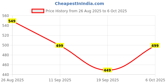 myntra.com MISCHIEF MONKEY Men Printed Cotton T-shirt mischief monkey Price History Graph from 26 Aug 2025 to 4 Oct 2025