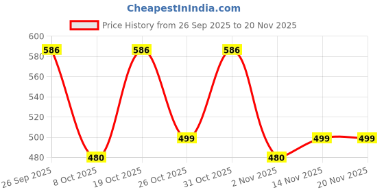 myntra.com MISCHIEF MONKEY Men Printed Drop-Shoulder Sleeves T-shirt mischief monkey Price History Graph from 26 Sep 2025 to 20 Nov 2025