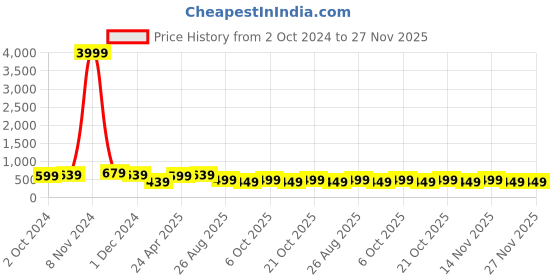 myntra.com MISCHIEF MONKEY Men Printed Extended Sleeves Applique T-shirt mischief monkey Price History Graph from 2 Oct 2024 to 27 Nov 2025