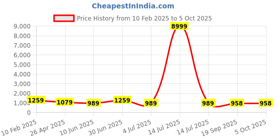 myntra.com MISCHIEF MONKEY Men Printed Hooded Sweatshirt mischief monkey Price History Graph from 10 Feb 2025 to 4 Oct 2025