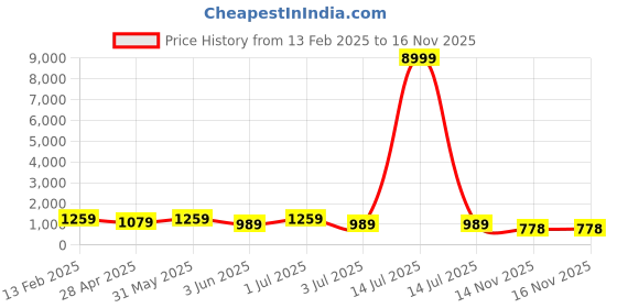 myntra.com MISCHIEF MONKEY Men Printed Hooded Sweatshirt mischief monkey Price History Graph from 13 Feb 2025 to 15 Nov 2025