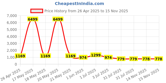 myntra.com MISCHIEF MONKEY Men Printed Hooded Sweatshirt mischief monkey Price History Graph from 26 Apr 2025 to 15 Nov 2025