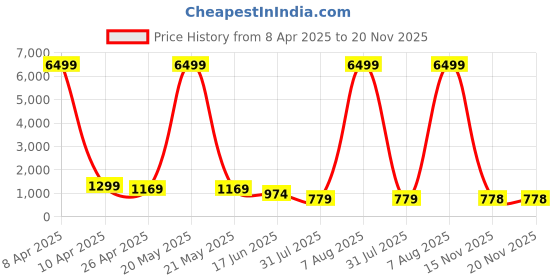 myntra.com MISCHIEF MONKEY Men Printed Hooded Sweatshirt mischief monkey Price History Graph from 8 Apr 2025 to 19 Nov 2025