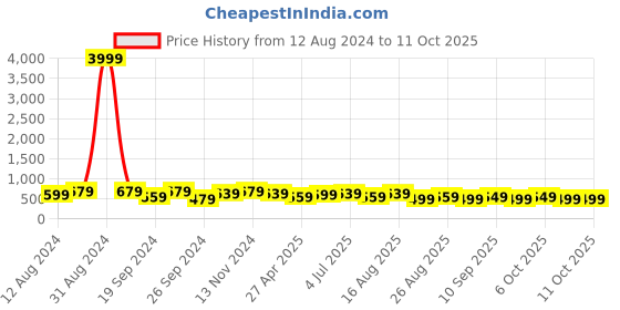 myntra.com MISCHIEF MONKEY Men Printed Pockets T-shirt mischief monkey Price History Graph from 12 Aug 2024 to 11 Oct 2025