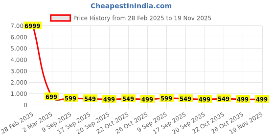 myntra.com MISCHIEF MONKEY Men Printed Pure Cotton Pockets T-shirt mischief monkey Price History Graph from 28 Feb 2025 to 19 Nov 2025