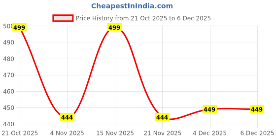 myntra.com MISCHIEF MONKEY Men Printed Regular Fit Cotton T-shirt mischief monkey Price History Graph from 21 Oct 2025 to 6 Dec 2025
