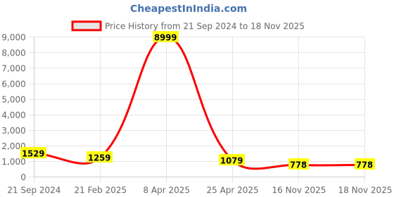 myntra.com MISCHIEF MONKEY Men Printed Sweatshirt mischief monkey Price History Graph from 21 Sep 2024 to 18 Nov 2025