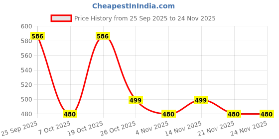 myntra.com MISCHIEF MONKEY Men Printed T-shirt mischief monkey Price History Graph from 25 Sep 2025 to 23 Nov 2025