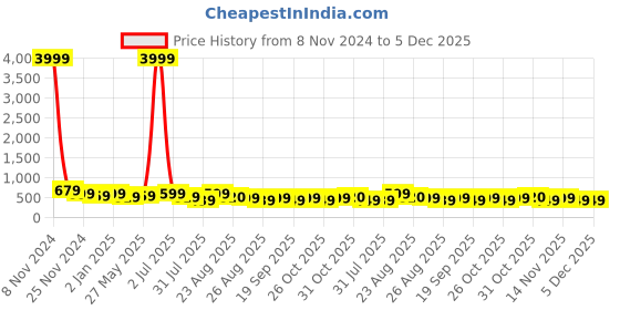 myntra.com MISCHIEF MONKEY Men Raw Edge T-shirt mischief monkey Price History Graph from 8 Nov 2024 to 5 Dec 2025