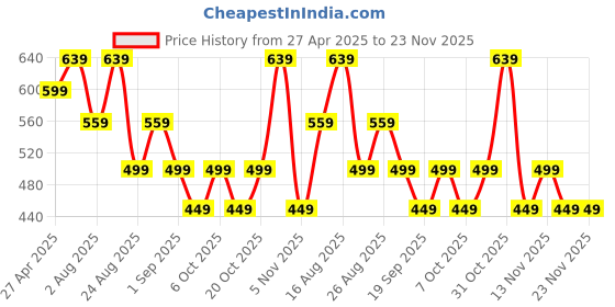 myntra.com MISCHIEF MONKEY Men Raw Edge T-shirt mischief monkey Price History Graph from 27 Apr 2025 to 23 Nov 2025