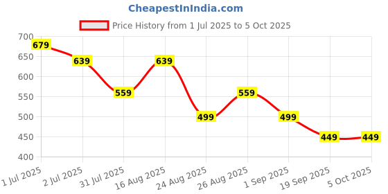 myntra.com MISCHIEF MONKEY Men Raw Edge T-shirt mischief monkey Price History Graph from 1 Jul 2025 to 4 Oct 2025