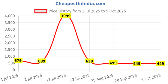 myntra.com MISCHIEF MONKEY Men Raw Edge T-shirt mischief monkey Price History Graph from 1 Jul 2025 to 4 Oct 2025
