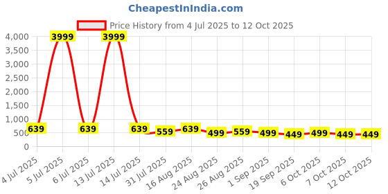 myntra.com MISCHIEF MONKEY Men Raw Edge T-shirt mischief monkey Price History Graph from 4 Jul 2025 to 11 Oct 2025