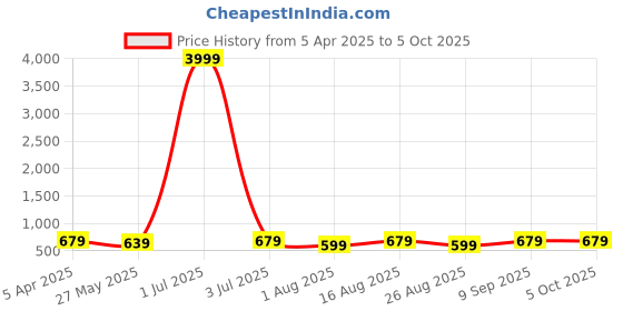myntra.com MISCHIEF MONKEY Men Regular Fit Joggers mischief monkey Price History Graph from 5 Apr 2025 to 4 Oct 2025