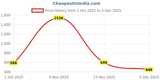 myntra.com MISCHIEF MONKEY Men Relaxed Fit Cotton Shorts mischief monkey Price History Graph from 1 Oct 2025 to 5 Dec 2025