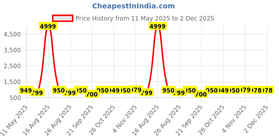 myntra.com MISCHIEF MONKEY Men Relaxed Straight Leg Cargos Trousers mischief monkey Price History Graph from 11 May 2025 to 2 Dec 2025