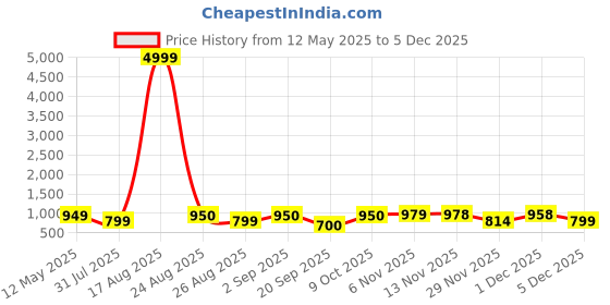 myntra.com MISCHIEF MONKEY Men Relaxed Straight Leg Cotton Straight Fit Cargos Trouser mischief monkey Price History Graph from 12 May 2025 to 5 Dec 2025