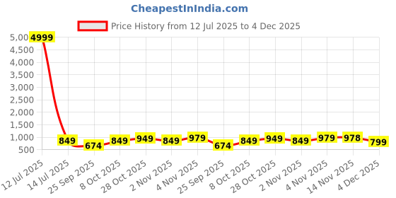myntra.com MISCHIEF MONKEY Men Relaxed Straight Leg Low-Rise Trousers mischief monkey Price History Graph from 12 Jul 2025 to 4 Dec 2025