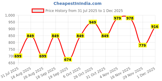 myntra.com MISCHIEF MONKEY Men Relaxed Straight Leg Low-Rise Trousers mischief monkey Price History Graph from 31 Jul 2025 to 30 Nov 2025