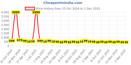 myntra.com MISCHIEF MONKEY Men Round Neck Oversized T-shirt mischief monkey Price History Graph from 25 Oct 2024 to 2 Dec 2025