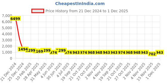 myntra.com MISCHIEF MONKEY Men Solid High Neck Pure Cotton Sweatshirt mischief monkey Price History Graph from 21 Dec 2024 to 1 Dec 2025
