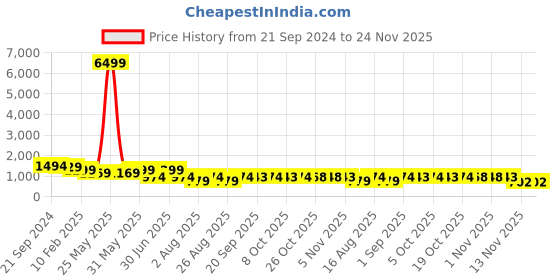 myntra.com MISCHIEF MONKEY Men Solid Hooded Oversized Sweatshirt mischief monkey Price History Graph from 21 Sep 2024 to 23 Nov 2025