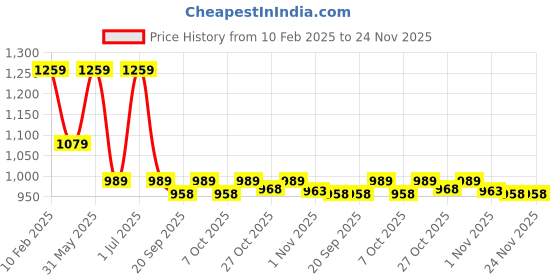 myntra.com MISCHIEF MONKEY Men Solid Hooded Pullover Sweatshirt mischief monkey Price History Graph from 10 Feb 2025 to 24 Nov 2025