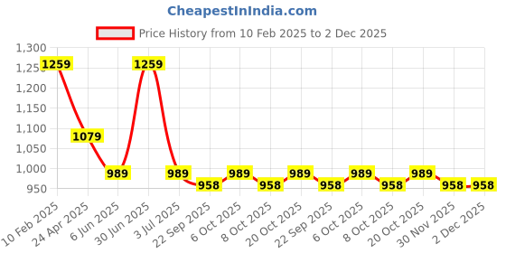 myntra.com MISCHIEF MONKEY Men Solid Hooded Pullover Sweatshirt mischief monkey Price History Graph from 10 Feb 2025 to 2 Dec 2025