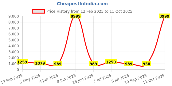 myntra.com MISCHIEF MONKEY Men Solid Hooded Pullover Sweatshirt mischief monkey Price History Graph from 13 Feb 2025 to 11 Oct 2025