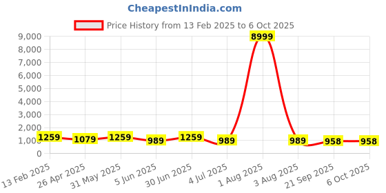 myntra.com MISCHIEF MONKEY Men Solid Hooded Pullover Sweatshirt mischief monkey Price History Graph from 13 Feb 2025 to 5 Oct 2025