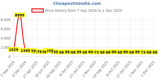 myntra.com MISCHIEF MONKEY Men Solid Hooded Sweatshirt mischief monkey Price History Graph from 7 Sep 2024 to 30 Nov 2025