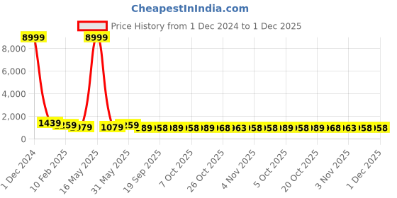 myntra.com MISCHIEF MONKEY Men Solid Hooded Sweatshirt mischief monkey Price History Graph from 1 Dec 2024 to 30 Nov 2025