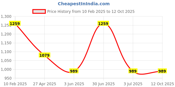 myntra.com MISCHIEF MONKEY Men solid Hooded Sweatshirt mischief monkey Price History Graph from 10 Feb 2025 to 12 Oct 2025