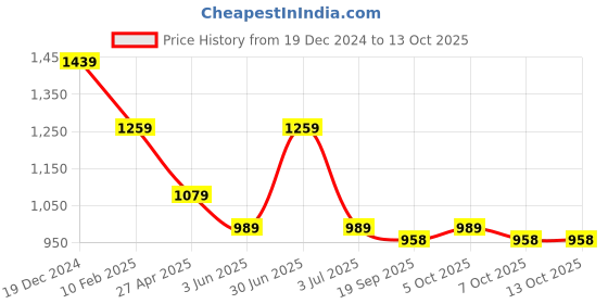 myntra.com MISCHIEF MONKEY Men Solid Hooded Sweatshirt mischief monkey Price History Graph from 19 Dec 2024 to 12 Oct 2025