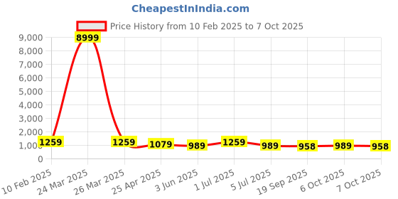 myntra.com MISCHIEF MONKEY Men Solid Hooded Sweatshirt mischief monkey Price History Graph from 10 Feb 2025 to 7 Oct 2025
