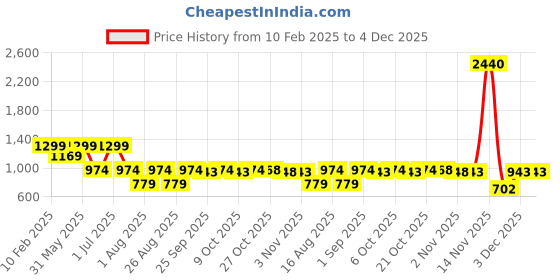 myntra.com MISCHIEF MONKEY Men Solid Mock Collar Pure Cotton Sweatshirt mischief monkey Price History Graph from 10 Feb 2025 to 4 Dec 2025