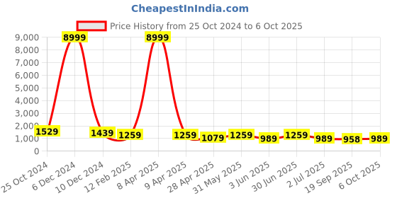 myntra.com MISCHIEF MONKEY Men Solid Mock Collar Sweatshirt mischief monkey Price History Graph from 25 Oct 2024 to 5 Oct 2025